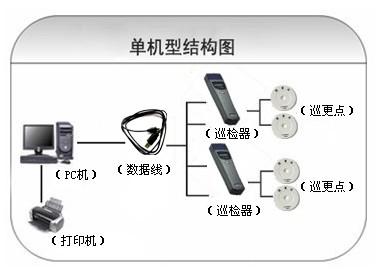 潍坊滨海区巡更系统六号